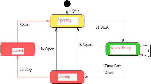 Automatic Door System