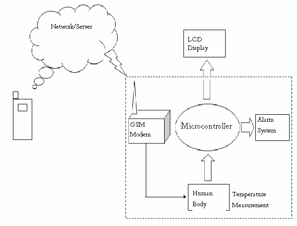 Patient Temparature Monitoring System